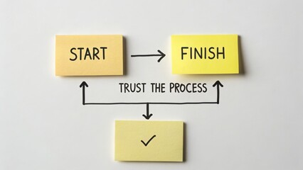 A simple flowchart showing start to finish with the process