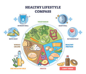 Healthy lifestyle compass guides balanced habits vegetables, protein, and water showing how to eat, move, and rest for wellbeing, transparent background.