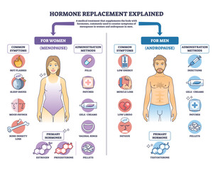 Fototapeta na wymiar Hormone replacement explained, brief diagram comparing menopause and andropause symptoms, primary hormones and delivery methods, key objects, male figure, female figure, treatment icons.