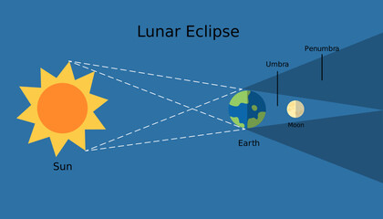 Lunar eclipse model diagram. Red, blood moon. Astronomy science infographic, education, banner, background. Color illustration and vector. Ready to use. © Thitirat