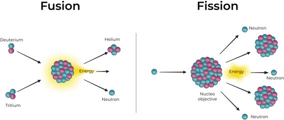 Nuclear Fusion and Fission Reactions