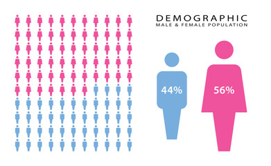 56% female, 44% male comparison infographic. Percentage men and women share