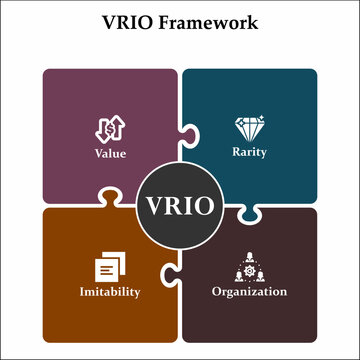 VRIO - Value, Rarity, Imitability, Organization. Infographic template with icons and description placeholder
