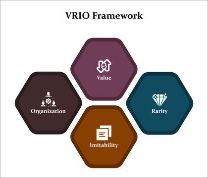 VRIO - Value, Rarity, Imitability, Organization. Infographic template with icons and description placeholder