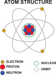 Basic Diagram of Atomic Structure.