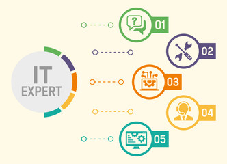 IT expert banner website icons vector illustration with icons of technology, icon, computer, software, hardware, network, data, coding, chat, customer, question, programming, developer 