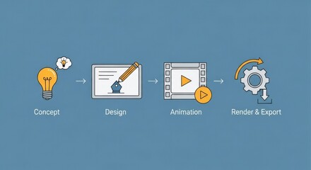 Infographic illustrating the four-step animation production workflow: concept, design, animation, and render and export.