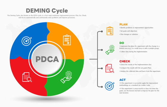 The Deming Cycle or the PDCA cycle is a method for continuous improvement in organizations. Plan Do Check Act Vector Illustration. Business concept. Marketing infographic. All in a single layer.