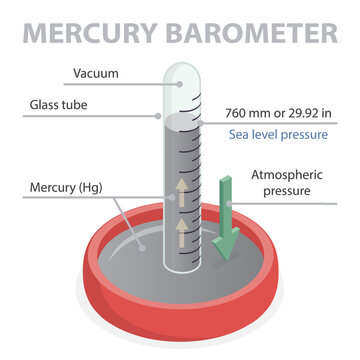 Meteorological mercury barometer. Labeled atmospheric pressure tool. Earth surface weather measurement instrument with glass tube and vacuum. 3d flat isometric vector illustration.