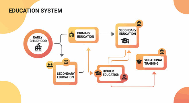 Education System Stages For Student Development And Future Skills