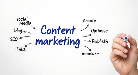 Content marketing mind map with related terms like social media, blog, seo, links, create, optimise, publish, measure, isolated on white background