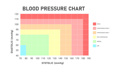 Blood pressure chart showing categories of blood pressure in an infographic style. Suitable for heart related medical healthcare. Vector Illustration blood pressure chart and categories.