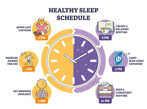 Healthy sleep schedule concept uses a day night clock and routine icons sunlight, exercise, caffeine cutoff, blue light control, set bedtime, key objects, clock, phone, bed. Outline diagram