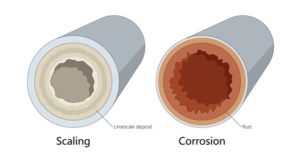 internal pipe damage caused by limescale buildup and rust, highlighting differences between scaling and corrosion diagram hand drawn schematic raster. Science educational illustration
