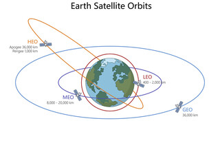 satellite orbit types LEO, MEO, GEO, and HEO showing distances and orbital paths around Earth diagram hand drawn schematic raster. Science educational illustration © Oleksandr Pokusai
