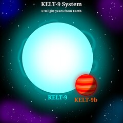 KELT-9 Planetary System Infographic (A0/B9.5-Type Star System With a Hottest Known Exoplanet Named KELT-9b) – Scientific Infographic