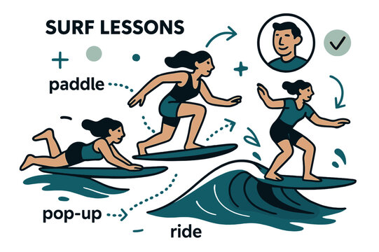 Dynamic Surf Lesson Scene. Beach Vacation ? Surf Lessons. A board tilts on a clean wave; dotted arrows show ?paddle > pop-up > ride?. Instructor icon nods with