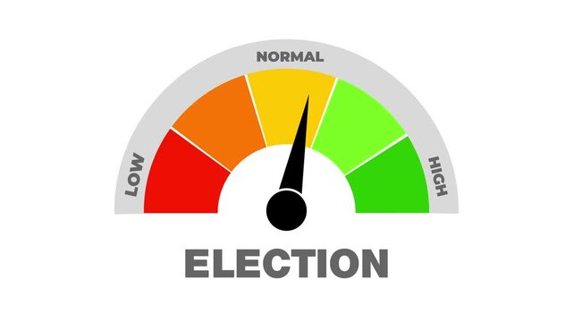 Animated election risk meter showing movement from low level to high level, ideal for illustrating political uncertainty, electoral volatility, and governance impact