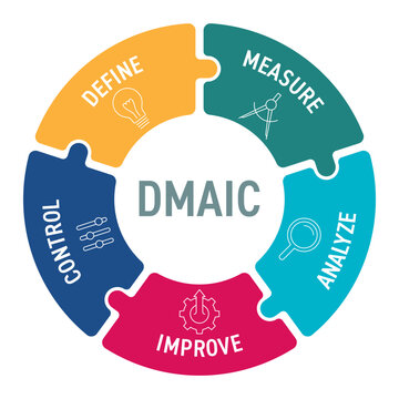 DMAIC cycle diagram for continuous process improvement and quality management