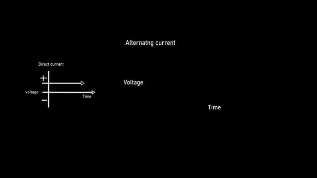 chart of direct current and alternating current isolated on black background. Direct current &ndash; voltage is constant. Alternating current &ndash; voltage and voltmeter periodically changes. Electricity flow
