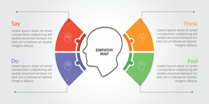 Empathy Map diagram template with vector illustration icons. Business presentations have thinking, feeling, hearing, saying, doing. Self-development tool. Emotional map banner. Consumer behavior.	