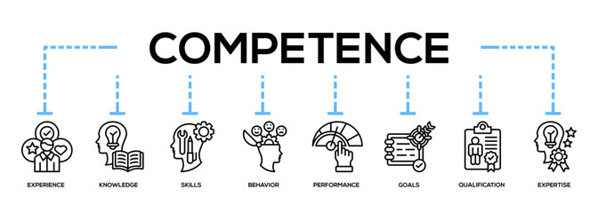Competence Banner Icon Collection. competence, experience, knowledge, skills, behavior, performance, goals