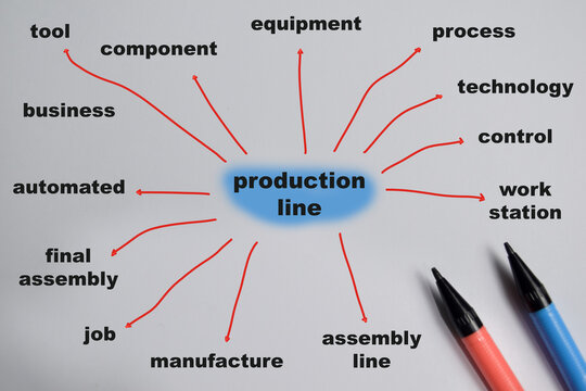 Concept of mind map production line write on book with keywords isolated on Wooden Table.