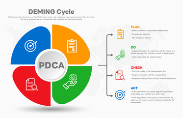 The Deming Cycle or the PDCA cycle is a method for continuous improvement in organizations. Plan Do Check Act Vector Illustration. Business concept. Marketing infographic. All in a single layer.