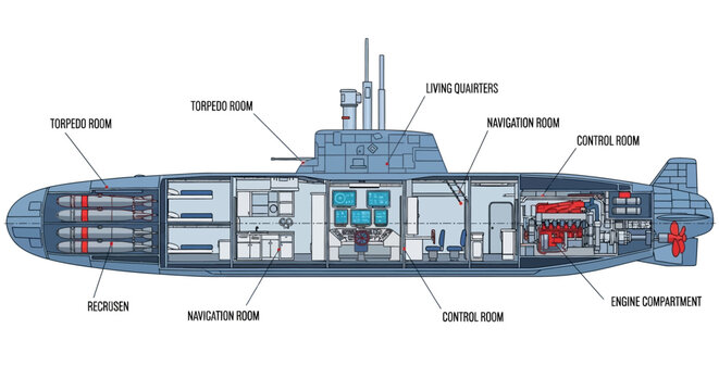 Cutaway illustration of a submarine showing the internal layout including torpedo room, navigation room, control room, engine compartment, and various equipment.