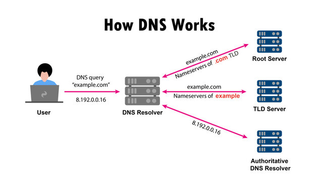 Diagram of How The Domain Name System works, DNS resolver server on the internet