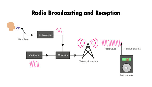 Diagram of How radio transmission works, parts of the radio transmission system