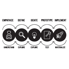 Empathize, Define, Ideate, Prototype, Implement