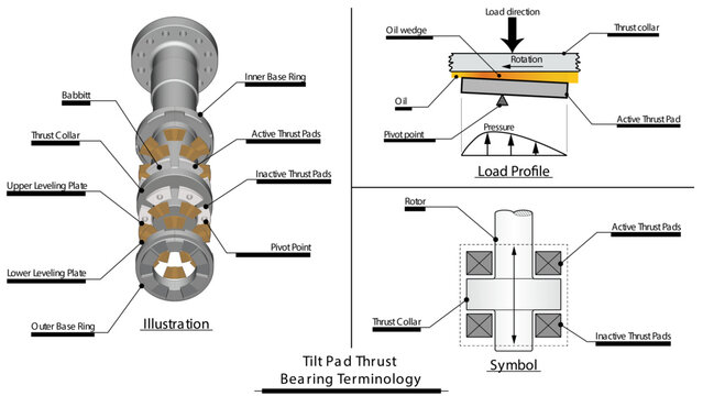 Hydrodynamic Thrust tilt pad bearing illustration showing a base ring, upper and lower levelling plates, thrust shoes, and the rotor