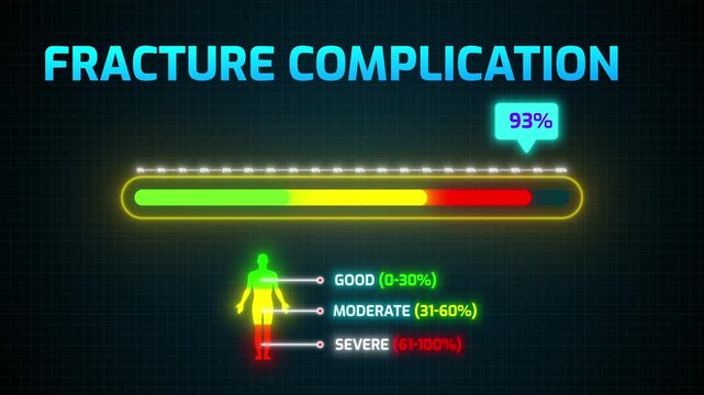 Fracture Complication Severity Risk Meter Animation | Digital HUD with Percentage Counter and Human Silhouette Infographic 4k video