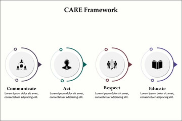 CARE Framework - Communicate, Act, Respect, Educate. Infographic template with icons and description placeholder