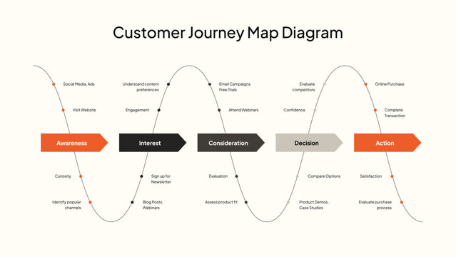 Customer Journey Map Diagram with Wavy Lines and Stages marketing sales