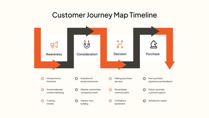 Customer Journey Map Timeline with Awareness Consideration Decision Purchase Stages Keywords