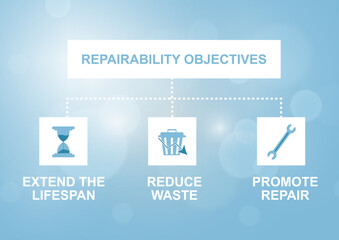 Sustainability framework presenting repairability principles through three key objectives: product lifespan extension, waste minimization, and repair advocacy. Vector illustration