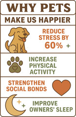 An illustrated infographic explaining how pets make us happier, highlighting reduced stress, increased physical activity, stronger social bonds, and improved sleep with cute icons and warm colors.