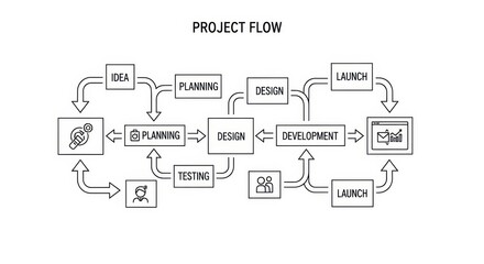 Visual representation of a cyclical project flow with idea generation and launch execution