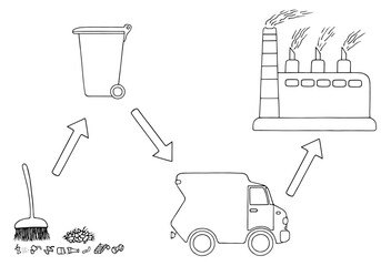 Collection, transportation and disposal of waste. Recycling and sorting of waste. Ecology. Environment.