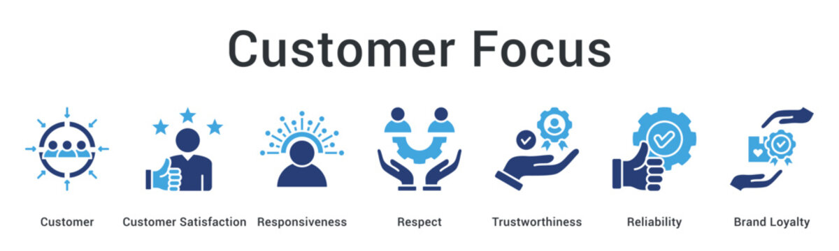 Customer focus prioritizes satisfaction through responsiveness and respect building trustworthiness and brand loyalty relationships.
