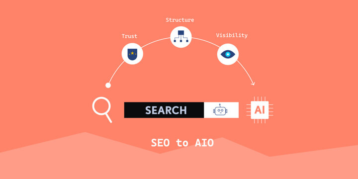 Traditional search transform to AI search discovery, based on authority data, content structure and algorithm visibility, AIO.