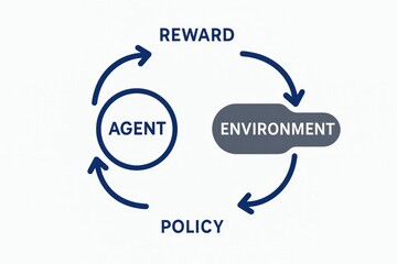 Dynamic interaction model representing agent environment reward system with circular arrows indicating continuous feedback loops and interconnected policies illustrating complex decision making