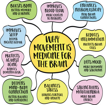 Why movement is medicine for brain, mind-body connection concept. Infographics mind map.
