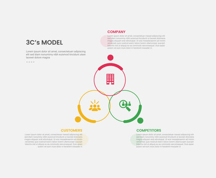 3cs model framework infographic outline style with 3 point template with big circle cycle circular create triangle pyramid for slide presentation