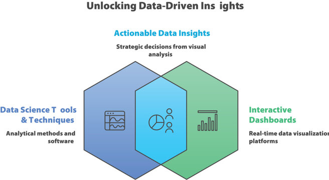 Unlocking Data-Driven Insights: A visual diagram illustrating the synergy of data science tools, interactive dashboards, and actionable data insights.