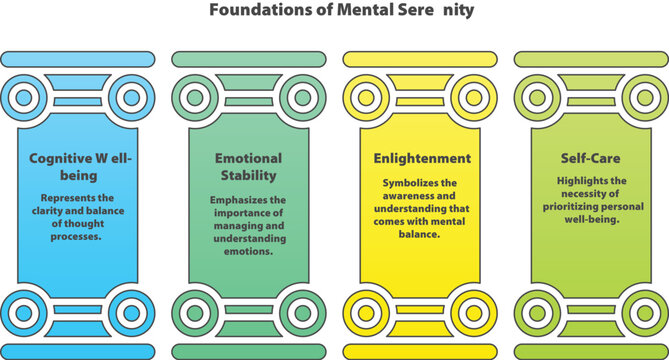 Foundations of Mental Serenity: A clear and concise infographic illustrating the pillars of cognitive well-being, emotional stability, enlightenment, and self-care, supporting mental harmony.
