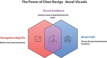Visual Navigation Guide: An illustration showcasing the power of clear navigational visuals, highlighting elements such as map pins, route paths, and guidance for instant user comprehension.