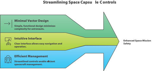 Streamlining Space Capsule Controls: A graphic detailing a mission objective to show  the streamlined controls for safer operations. 